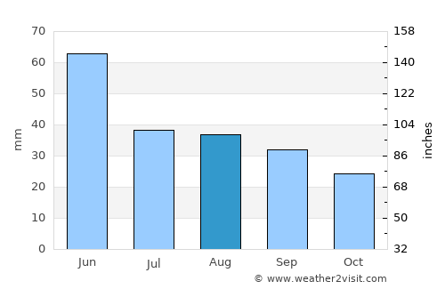 White Sulphur Springs average rain in August