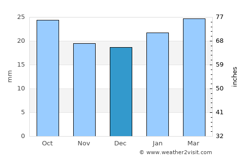 White Sulphur Springs average rain in December