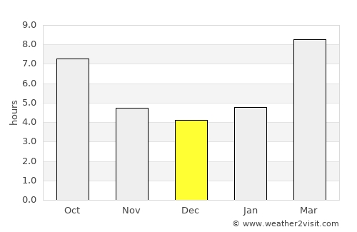 White Sulphur Springs average rain in December