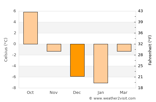 White Sulphur Springs average temperature in December