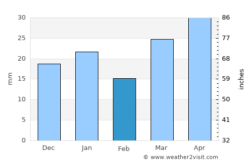White Sulphur Springs average rain in February