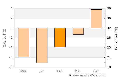 White Sulphur Springs average temperature in February