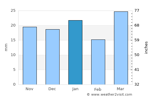 White Sulphur Springs average rain in January