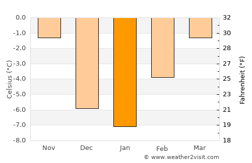 White Sulphur Springs average temperature in January