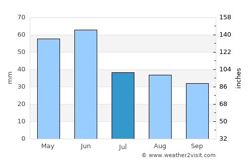 White Sulphur Springs average rain in July