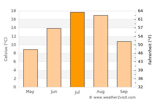White Sulphur Springs average temperature in July