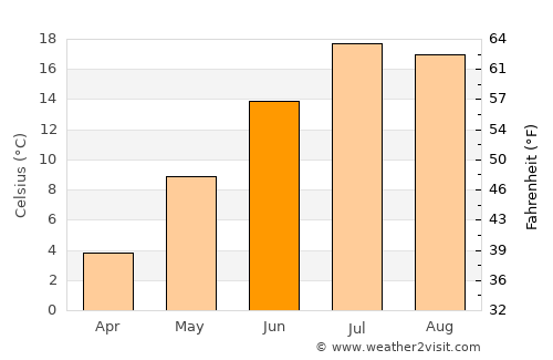 White Sulphur Springs average temperature in June