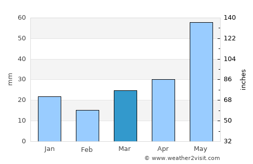 White Sulphur Springs average rain in March