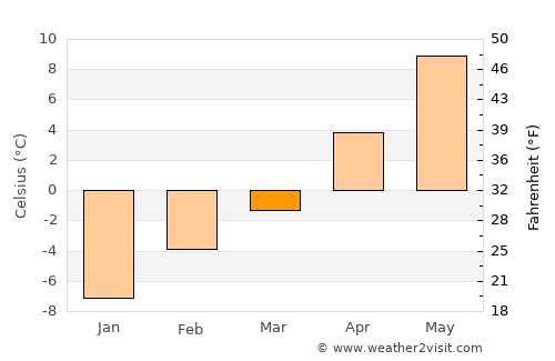 White Sulphur Springs average temperature in March