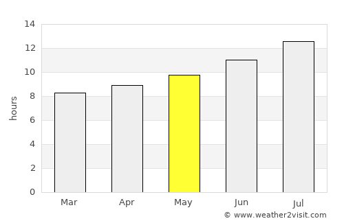 White Sulphur Springs average rain in May