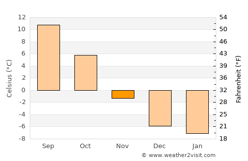 White Sulphur Springs average temperature in November