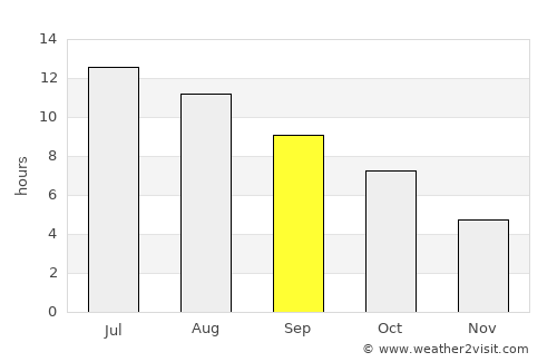 White Sulphur Springs average rain in September