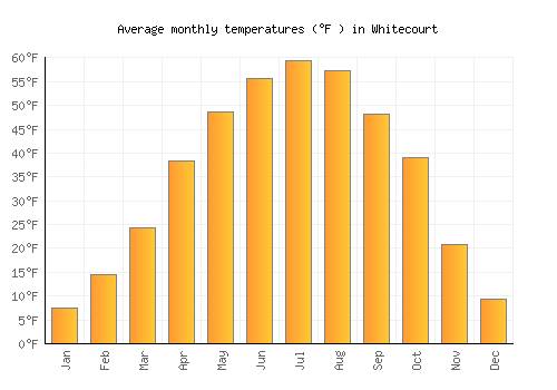 Whitecourt average temperature chart (Fahrenheit)