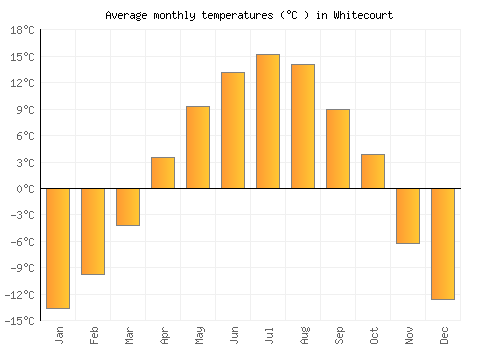Whitecourt average temperature chart (Celsius)