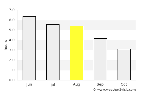 Whitefield average rain in August