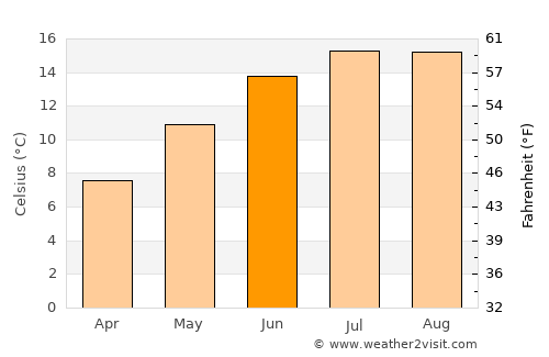 Whitefield average temperature in June