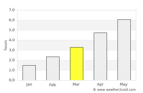 Whitefield average rain in March