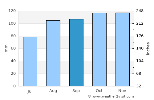 Whitefield average rain in September