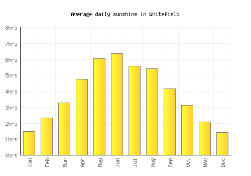 Whitefield average daily sunshine chart