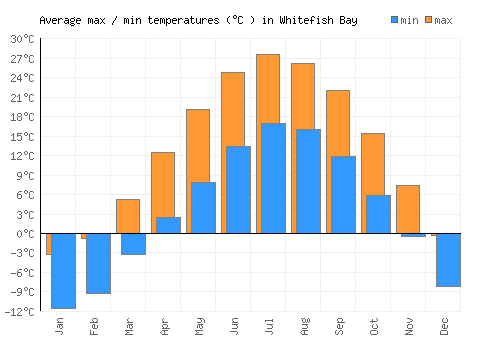 Whitefish Bay average minimum / maximum temperatures (Celsius)