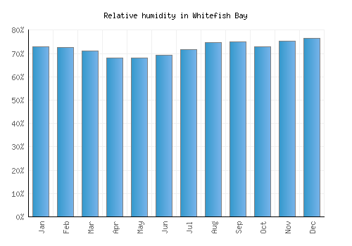 Whitefish Bay relative humidity averages
