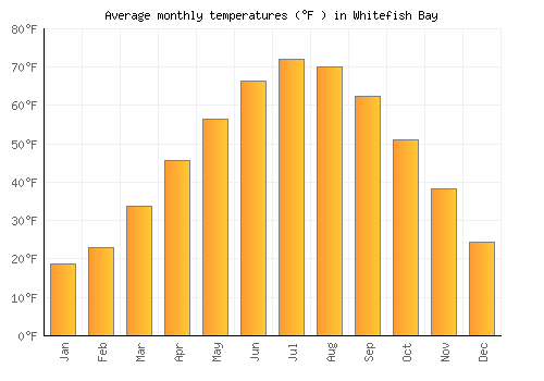 Whitefish Bay average temperature chart (Fahrenheit)