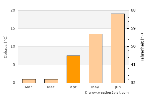 Whitefish Bay average temperature in April