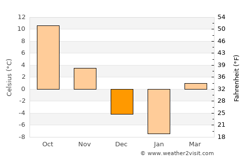Whitefish Bay average temperature in December