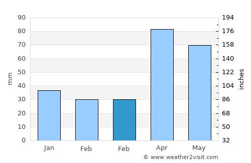Whitefish Bay average rain in February