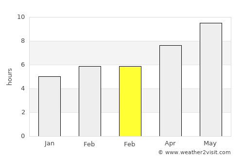 Whitefish Bay average rain in February