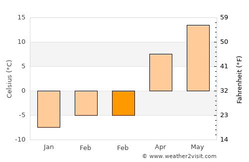 Whitefish Bay average temperature in February