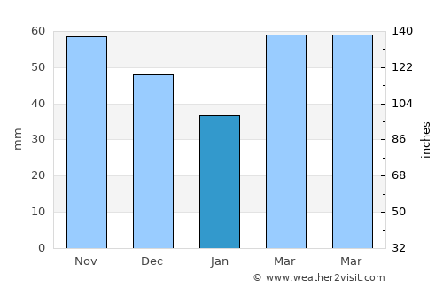 Whitefish Bay average rain in January