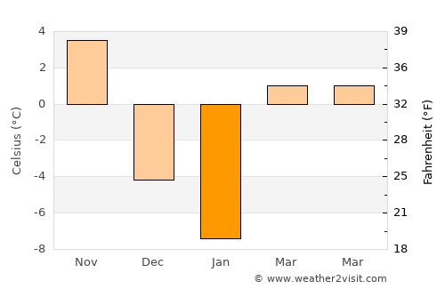 Whitefish Bay average temperature in January
