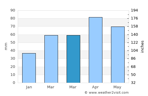 Whitefish Bay average rain in March