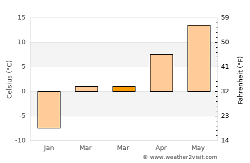 Whitefish Bay average temperature in March