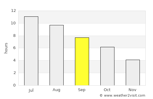 Whitefish Bay average rain in September