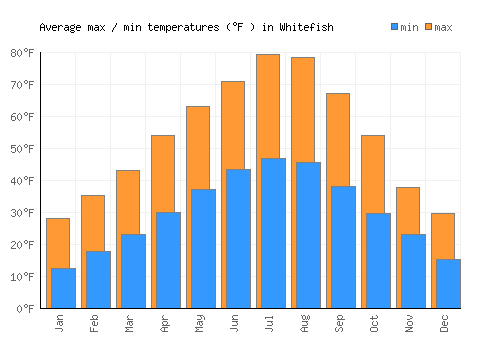 Whitefish average minimum / maximum temperatures (Fahrenheit)