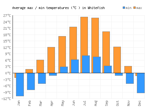 Whitefish average minimum / maximum temperatures (Celsius)