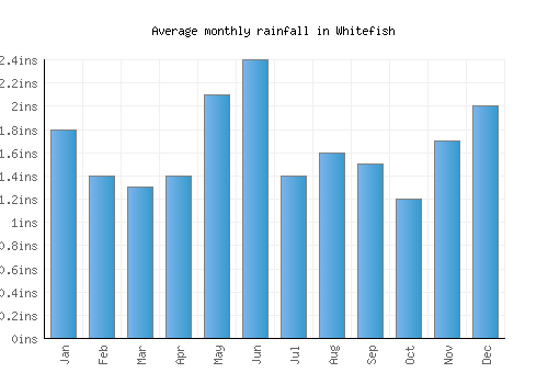Whitefish monthly rainfall chart (inches)