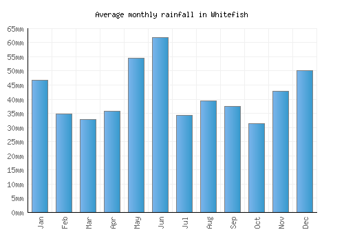 Whitefish monthly rainfall chart (mm)