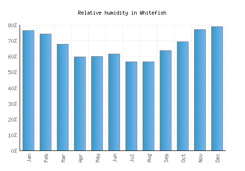 Whitefish relative humidity averages