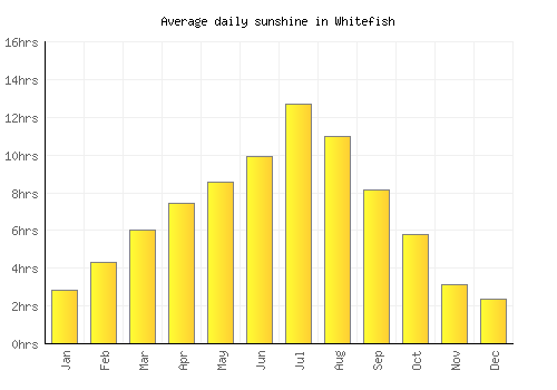 Whitefish average daily sunshine chart