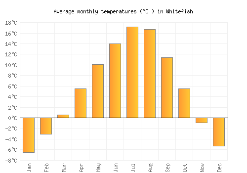 Whitefish average temperature chart (Celsius)