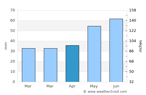 Whitefish average rain in April