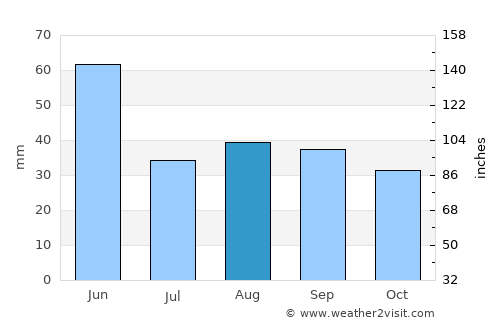 Whitefish average rain in August