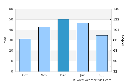 Whitefish average rain in December