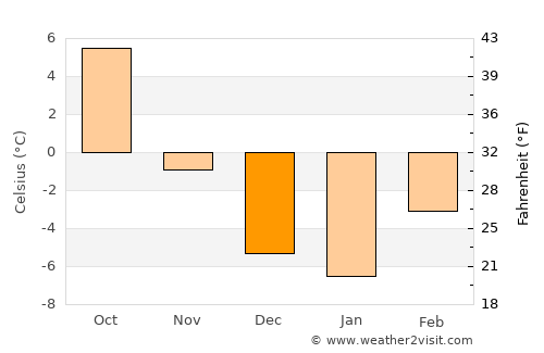 Whitefish average temperature in December