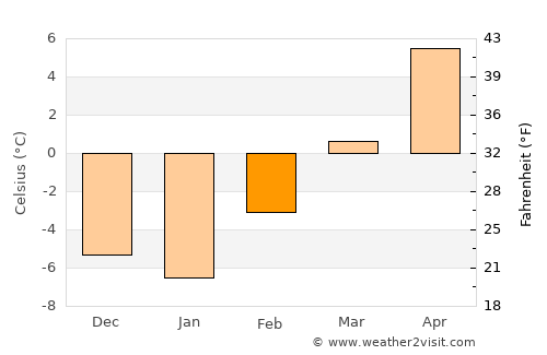 Whitefish average temperature in February