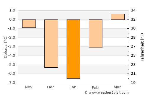 Whitefish average temperature in January