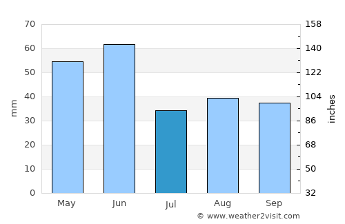 Whitefish average rain in July
